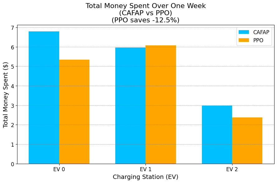 PPO vs CAFAP Total Charging Power Comparison with 3 coordinated vehicles